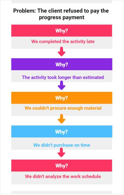 5-whys-technique-5-why-analysis-and-examples-projectcubicle