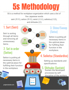 5s Methodology & Principles in Project Management