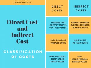 Direct Costs and Indirect Costs, Cost Classification - projectcubicle