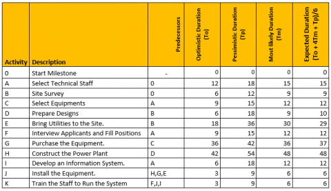 PERT Method Definition and Examples for Scheduling - projectcubicle