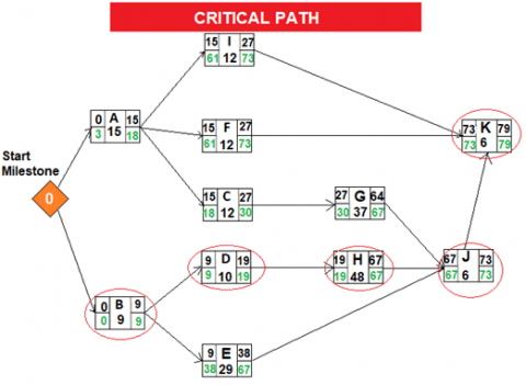 PERT Method Definition And Examples For Scheduling - Projectcubicle