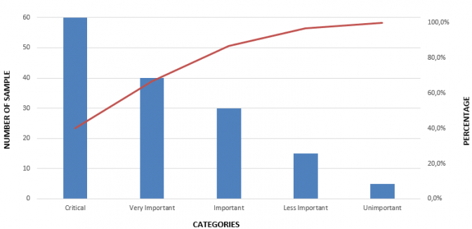 Pareto Chart (Pareto Analysis) in Quality Management