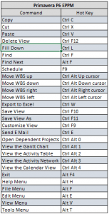 Primavera P6 Hot Key Commands (Hot Keys)