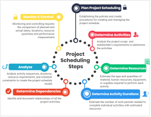 Project Scheduling Steps for a Successful Planning