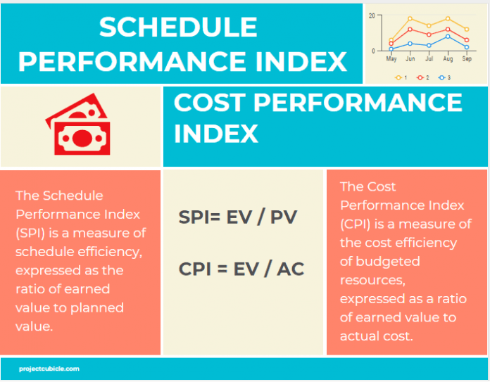 Schedule Performance Index And Cost Performance Index 696x543 