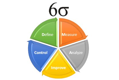 Six Sigma Methodology & Principles