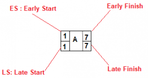 Total Float Versus Free Float In Scheduling