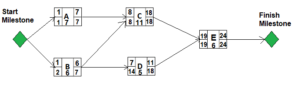 Total Float Versus Free Float In Scheduling