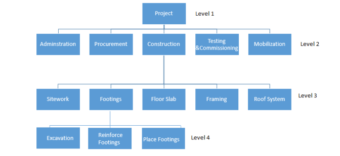 Work Breakdown Structure Example - projectcubicle