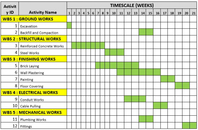 Gantt Chart Example For Construction Project