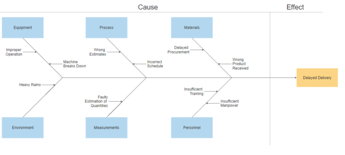 Fishbone Diagram (Cause and Effect Diagram)