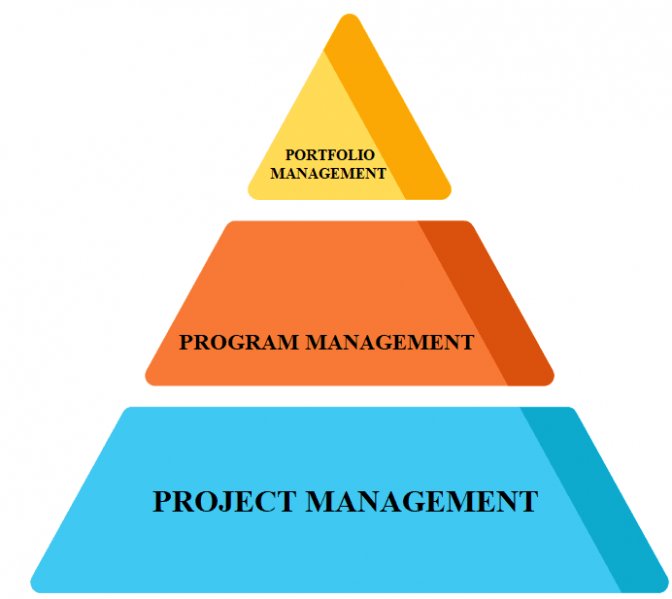 Portfolio Management, Program And Project Management