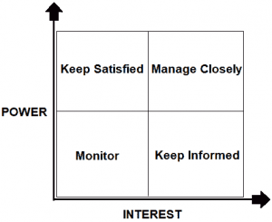 Stakeholder Analysis-Power and Interest Model - projectcubicle