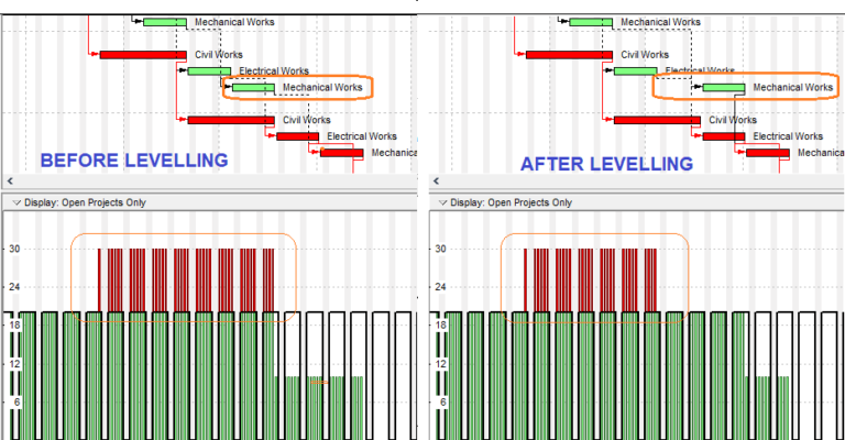 Resource Leveling Feature of Primavera P6 - projectcubicle