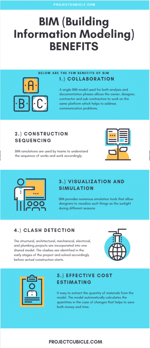 BIM Building Information Modeling Benefits - Projectcubicle