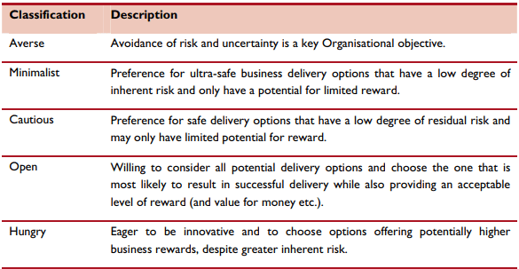 Risk Appetite What Is Risk Appetite Definition Projectcubicle 