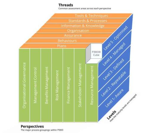 Raising Your P3M3 Maturity To Drive Your Recovery - Projectcubicle