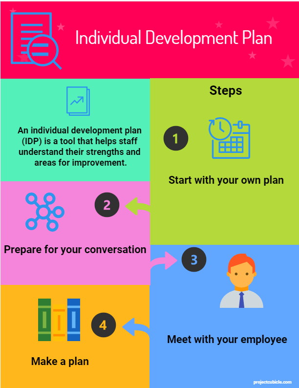 Individual Development Plan Examples Template For Managers 