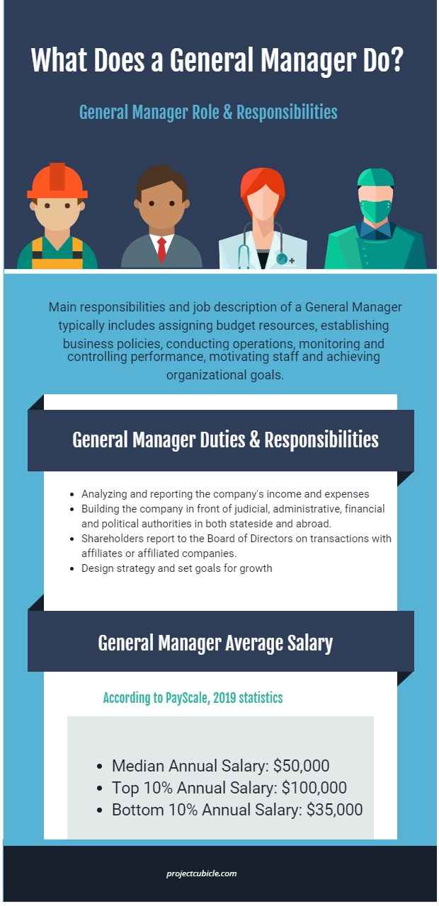 What Does A General Manager Do Job Description Salary Projectcubicle