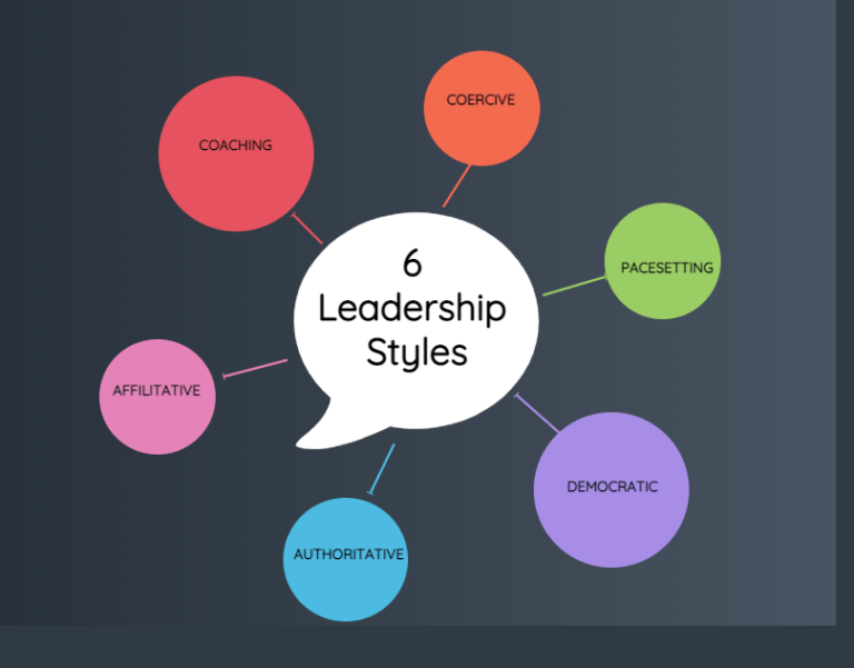 Role Of Emotional Intelligence And Leadership Styles