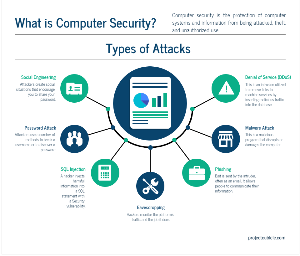 What Is Computer Security Kinds Of Attacks In Computer Security min 