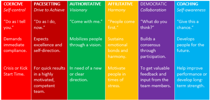 Role of Emotional Intelligence and Leadership Styles