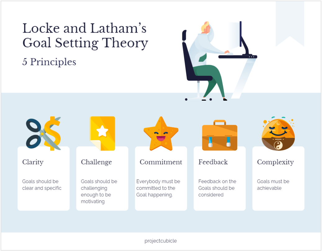 Locke And Latham s Goal Setting Theory Projectcubicle Projectcubicle