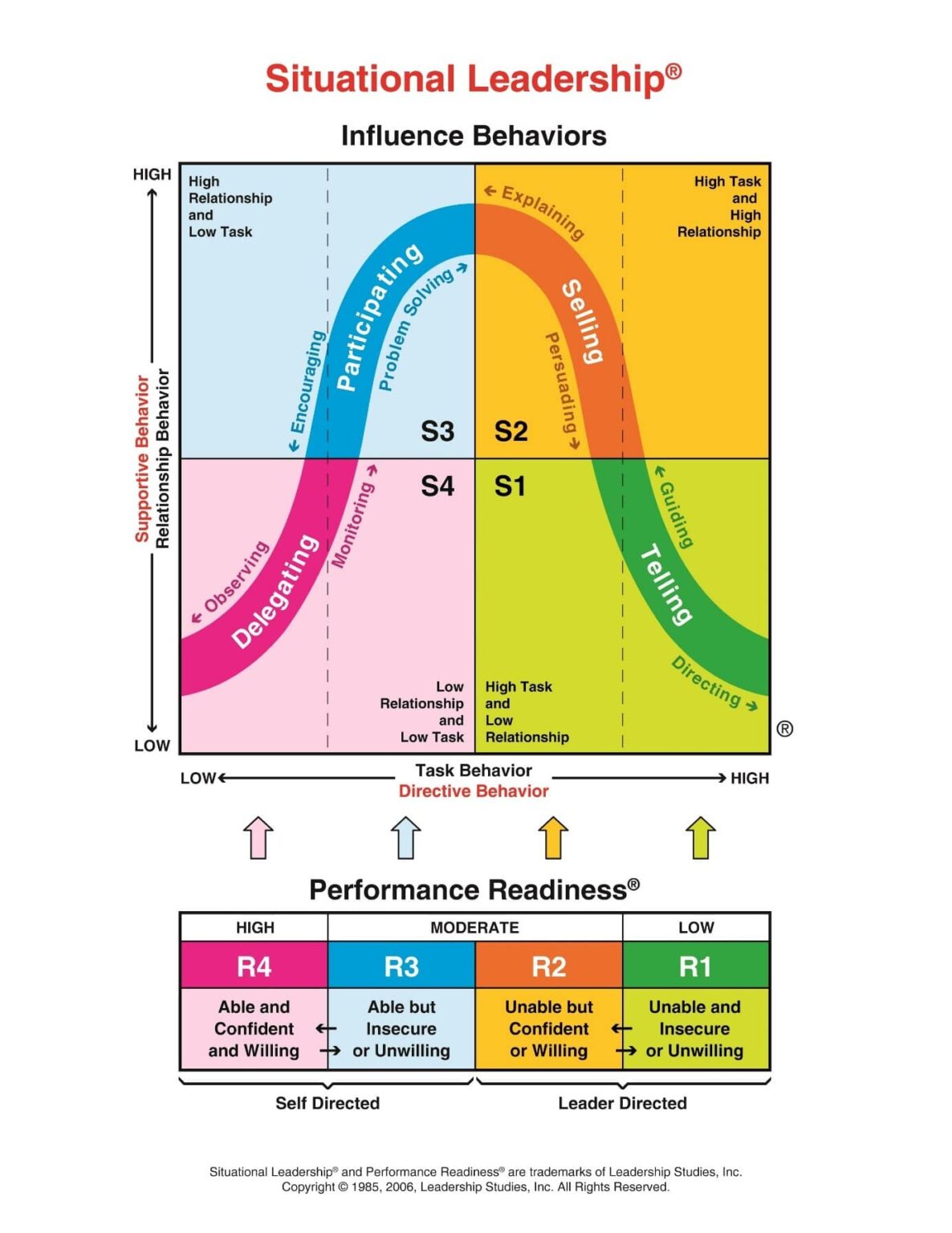 What is Situational Leadership Style? Definition and Examples