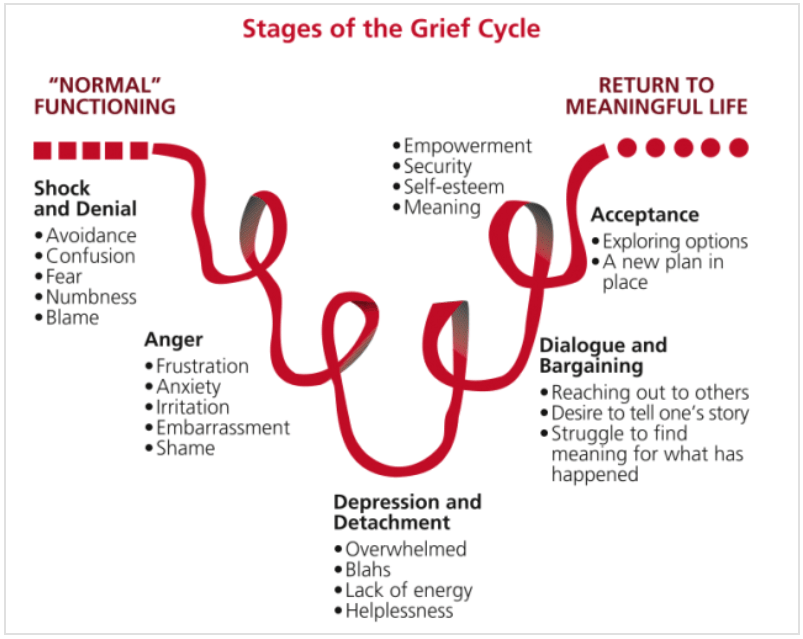 What Is Grief Cycle Examples And Stages Of Grief Projectcubicle 