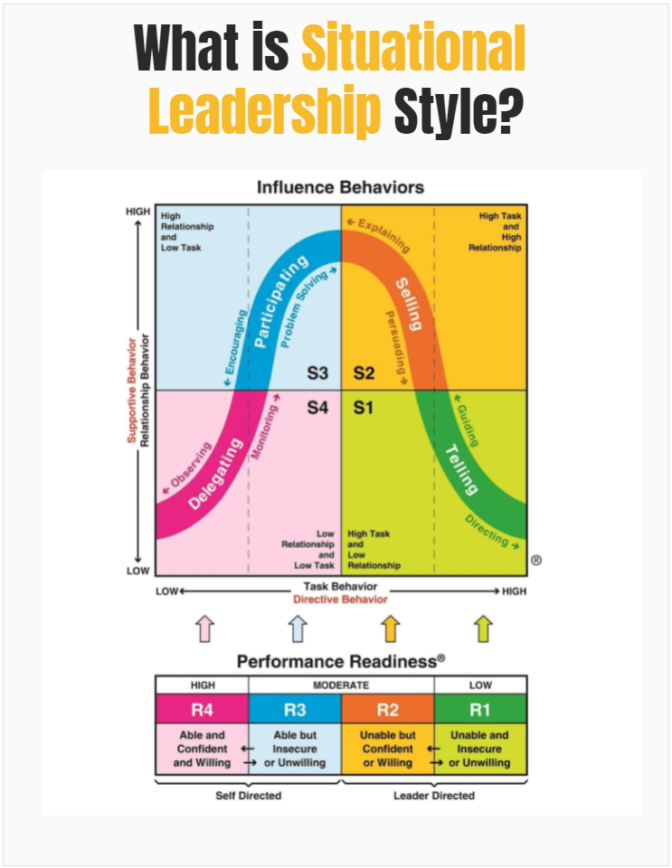 What is Situational Leadership Style? Definition and Examples ...
