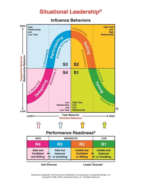 What is situational leadership - projectcubicle