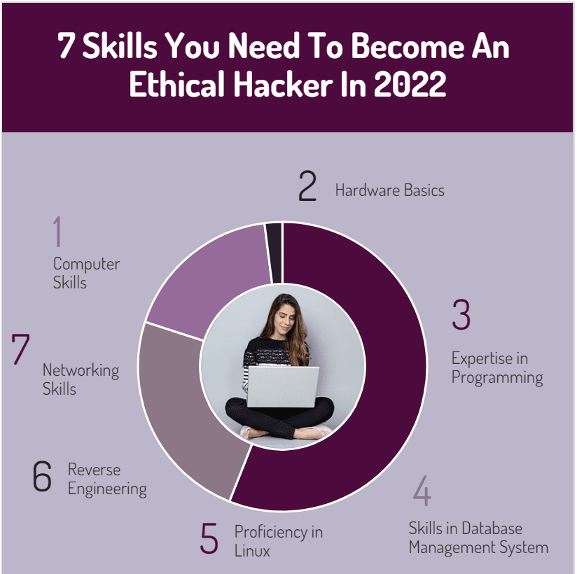 Become An Ethical Hacker 7 Skills To Have Projectcubicle